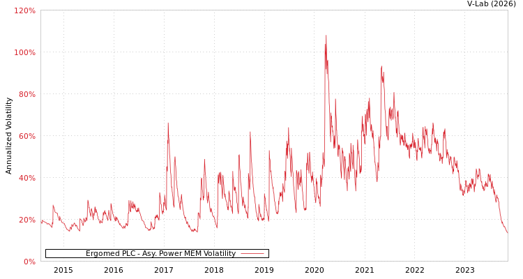 graph of Ergomed PLC APMEM