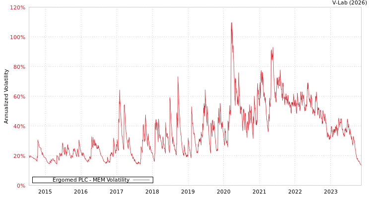 graph of Ergomed PLC MEM