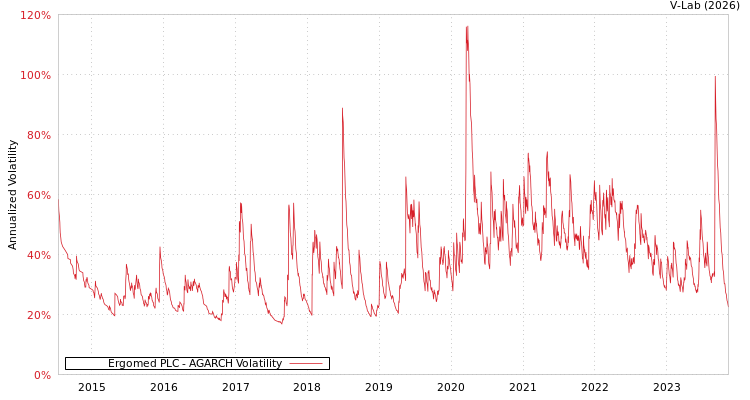 graph of Ergomed PLC AGARCH