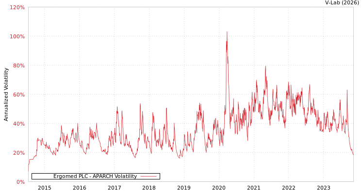 graph of Ergomed PLC APARCH