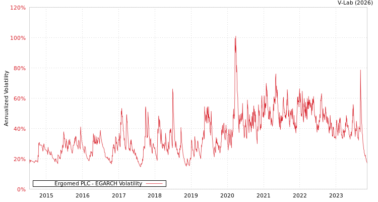 graph of Ergomed PLC EGARCH