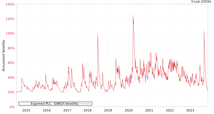 graph of Ergomed PLC GARCH