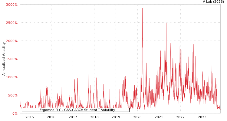 graph of Ergomed PLC GAS-GARCH-T