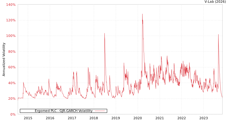 graph of Ergomed PLC GJR-GARCH