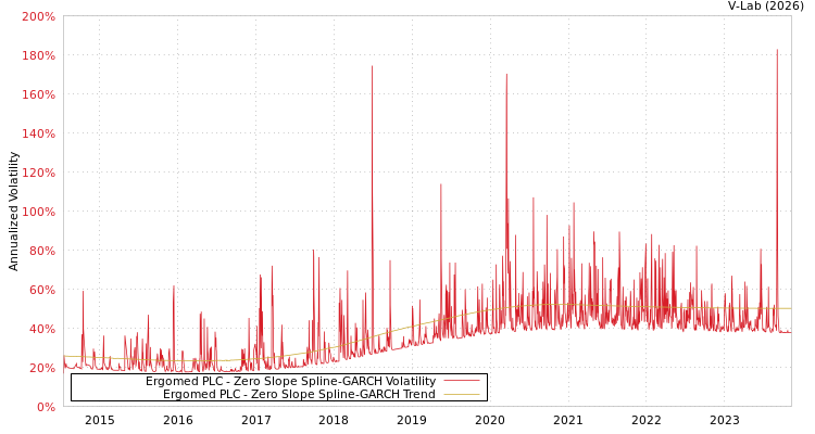 graph of Ergomed PLC S0GARCH