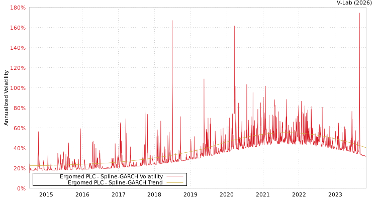 graph of Ergomed PLC SGARCH