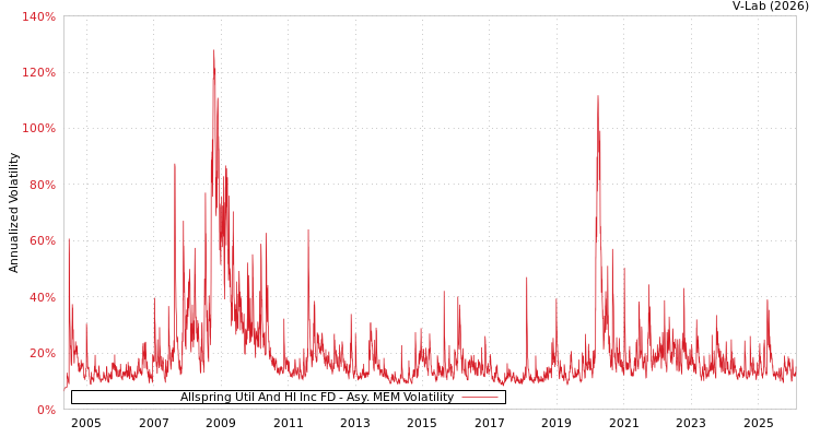 graph of Allspring Util And HI Inc FD AMEM