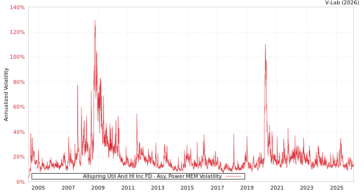 graph of Allspring Util And HI Inc FD APMEM