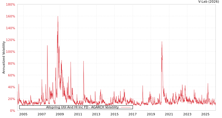 graph of Allspring Util And HI Inc FD AGARCH