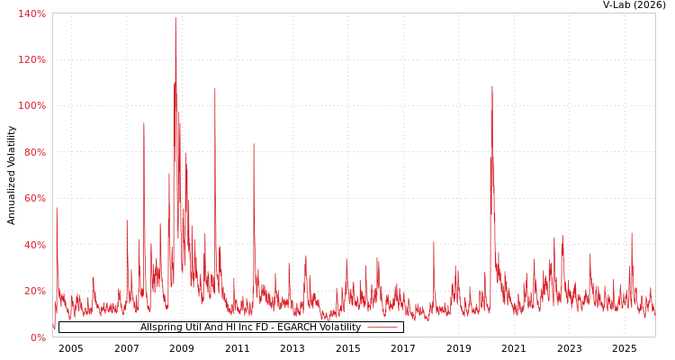 graph of Allspring Util And HI Inc FD EGARCH