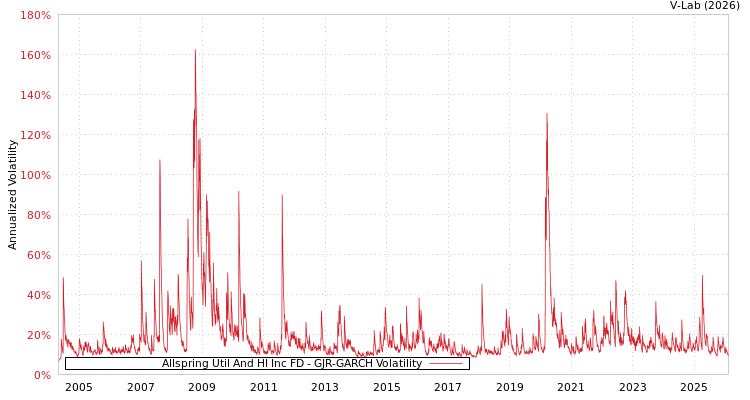 graph of Allspring Util And HI Inc FD GJR-GARCH