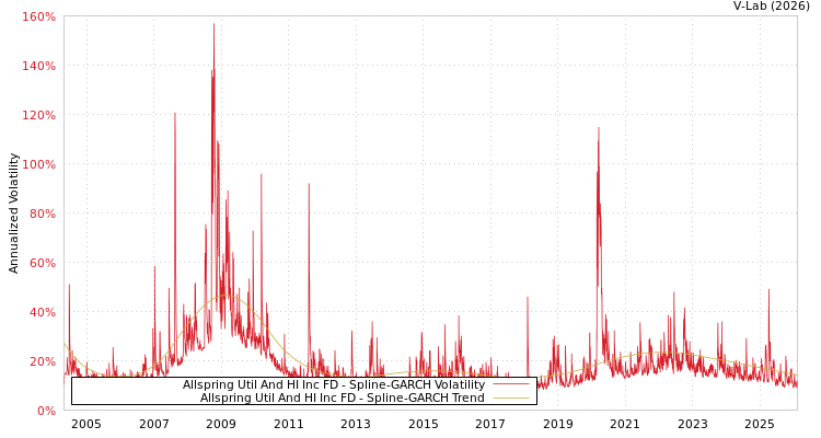 graph of Allspring Util And HI Inc FD SGARCH