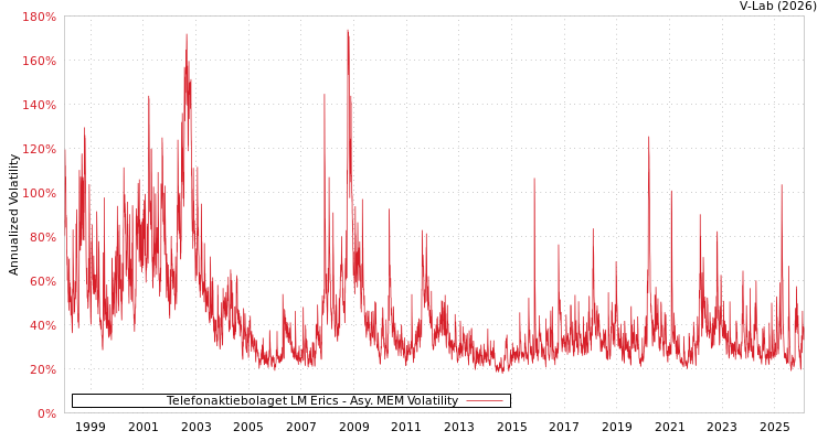 graph of Telefonaktiebolaget LM Erics AMEM
