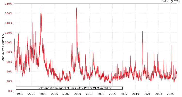 graph of Telefonaktiebolaget LM Erics APMEM
