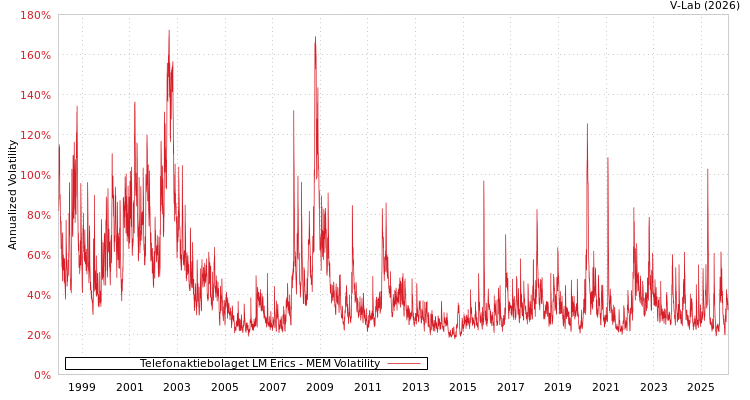 graph of Telefonaktiebolaget LM Erics MEM