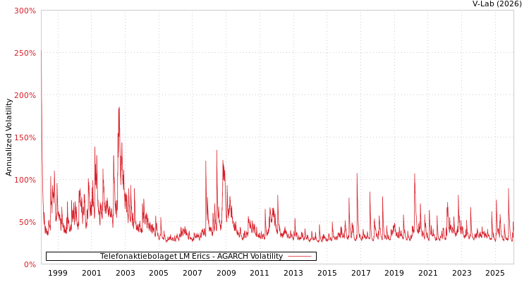 graph of Telefonaktiebolaget LM Erics AGARCH