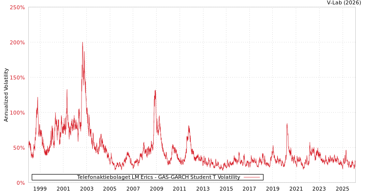 graph of Telefonaktiebolaget LM Erics GAS-GARCH-T