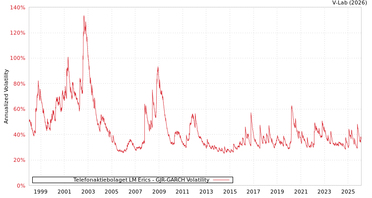 graph of Telefonaktiebolaget LM Erics GJR-GARCH