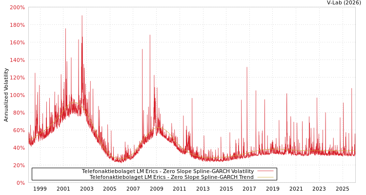 graph of Telefonaktiebolaget LM Erics S0GARCH