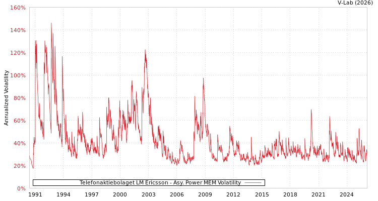 graph of Telefonaktiebolaget LM Ericsson APMEM
