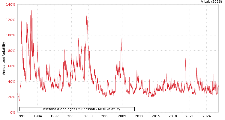 graph of Telefonaktiebolaget LM Ericsson MEM