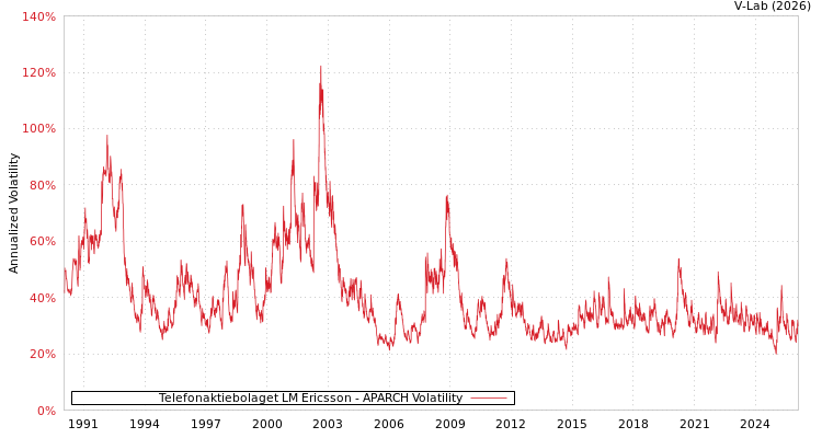 graph of Telefonaktiebolaget LM Ericsson APARCH