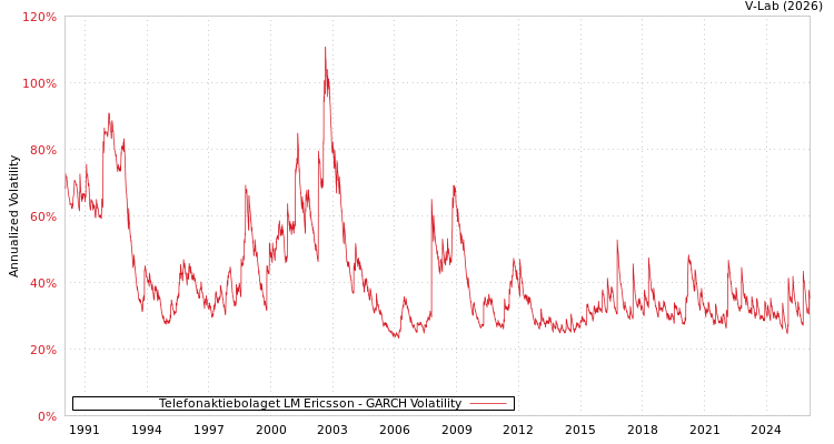 graph of Telefonaktiebolaget LM Ericsson GARCH