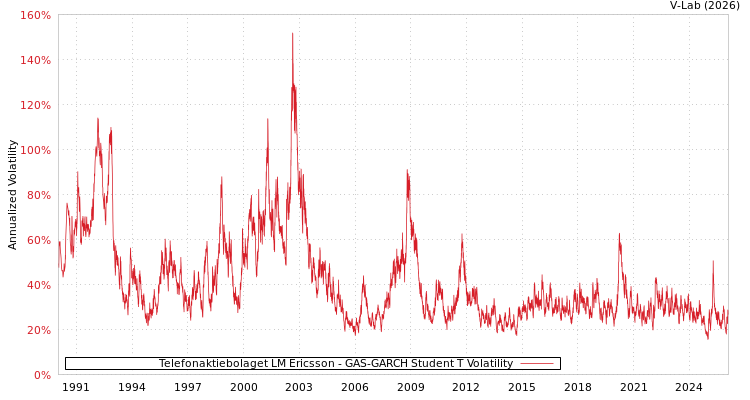 graph of Telefonaktiebolaget LM Ericsson GAS-GARCH-T