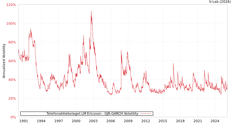 graph of Telefonaktiebolaget LM Ericsson GJR-GARCH