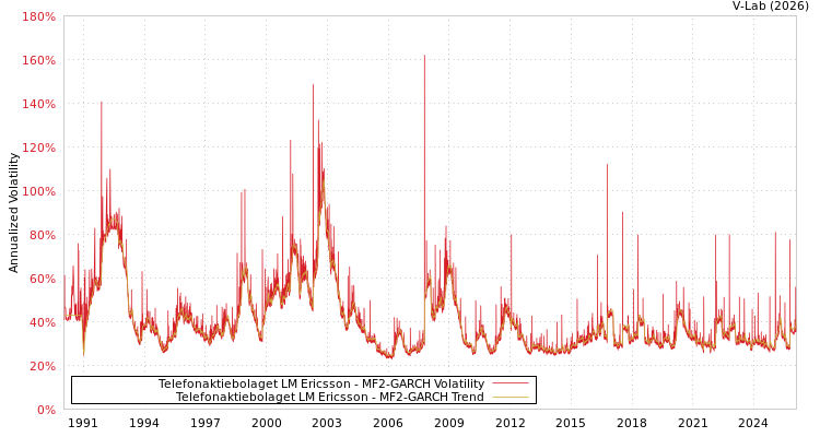 graph of Telefonaktiebolaget LM Ericsson MF2-GARCH