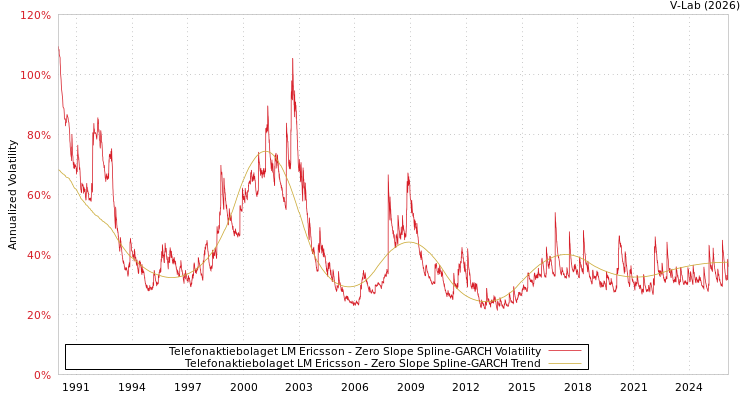 graph of Telefonaktiebolaget LM Ericsson S0GARCH