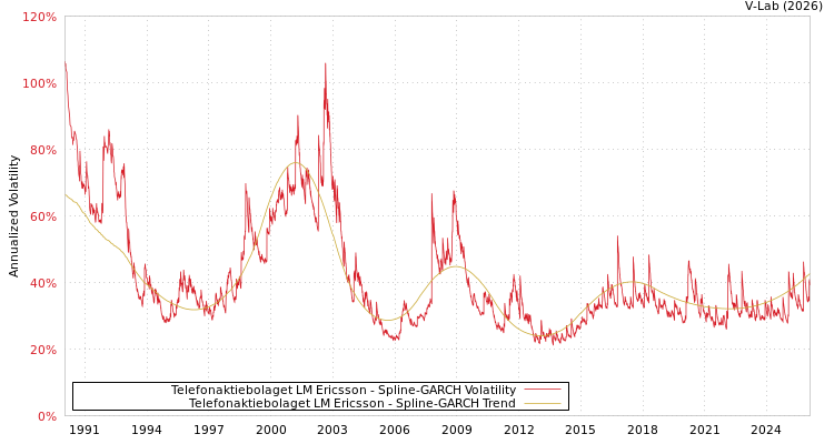 graph of Telefonaktiebolaget LM Ericsson SGARCH