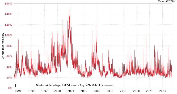graph of Telefonaktiebolaget LM Ericsson AMEM