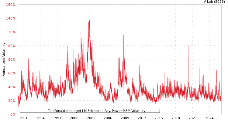 graph of Telefonaktiebolaget LM Ericsson APMEM