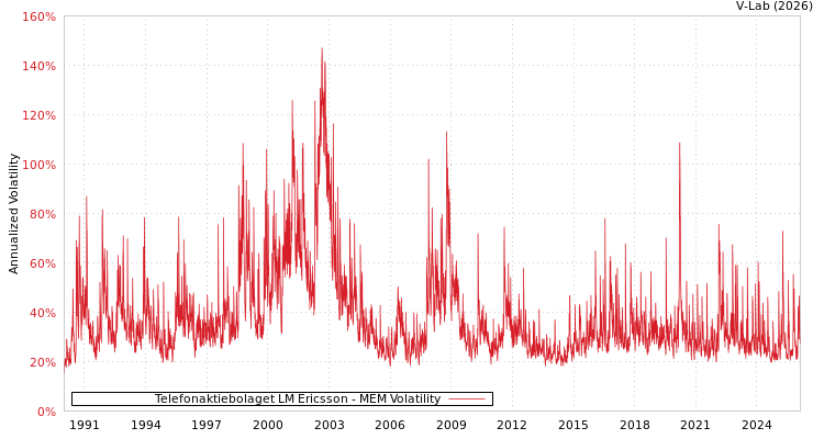 graph of Telefonaktiebolaget LM Ericsson MEM