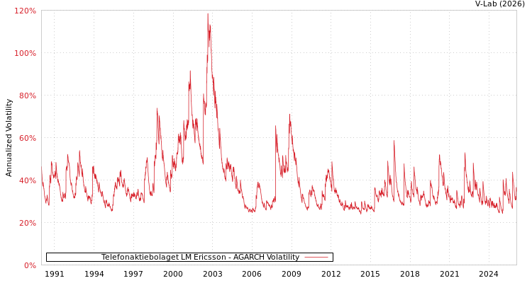 graph of Telefonaktiebolaget LM Ericsson AGARCH