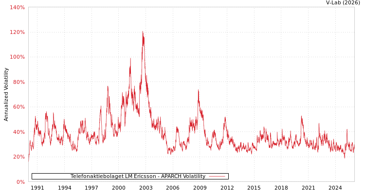 graph of Telefonaktiebolaget LM Ericsson APARCH