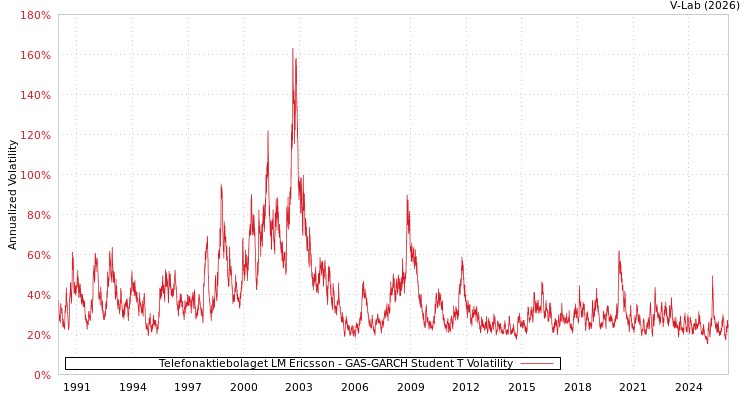 graph of Telefonaktiebolaget LM Ericsson GAS-GARCH-T