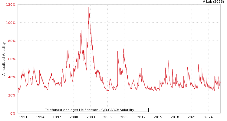 graph of Telefonaktiebolaget LM Ericsson GJR-GARCH