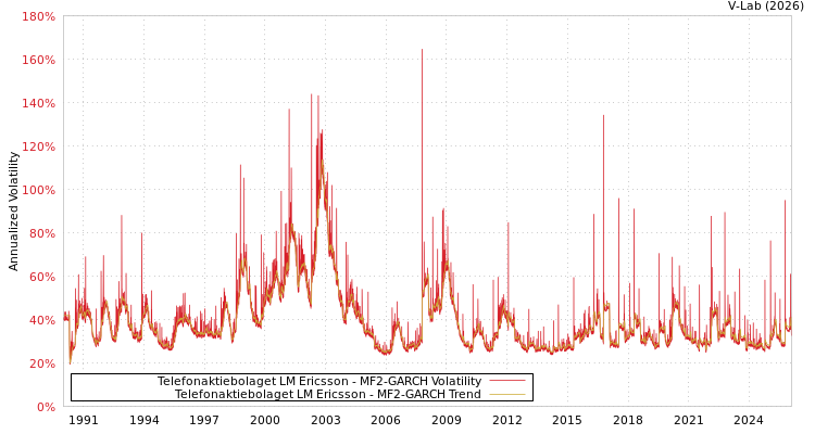 graph of Telefonaktiebolaget LM Ericsson MF2-GARCH