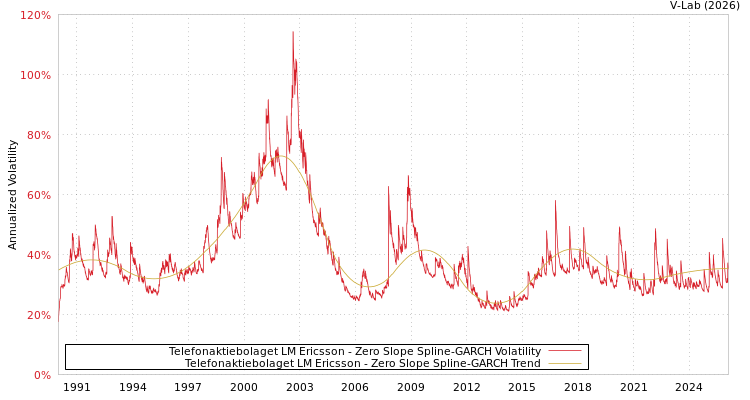 graph of Telefonaktiebolaget LM Ericsson S0GARCH