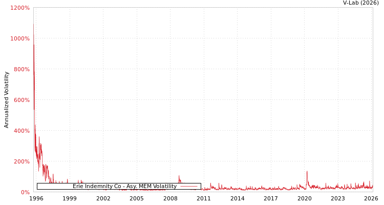 graph of Erie Indemnity Co AMEM