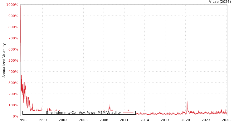 graph of Erie Indemnity Co APMEM