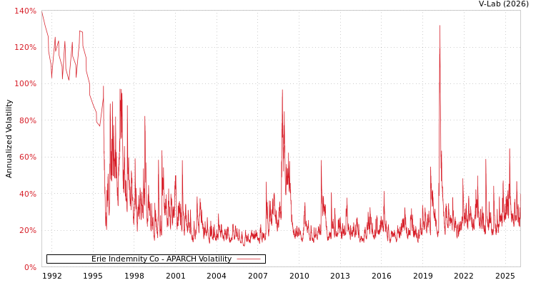 graph of Erie Indemnity Co APARCH