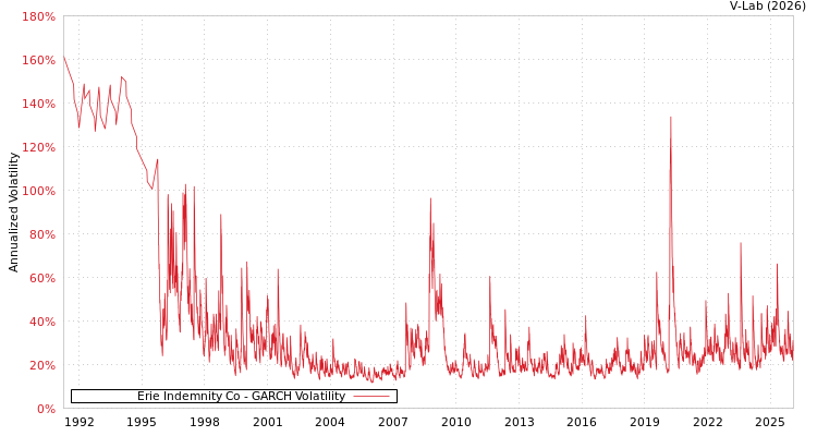graph of Erie Indemnity Co GARCH