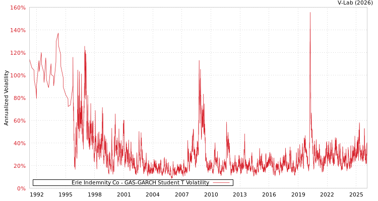 graph of Erie Indemnity Co GAS-GARCH-T