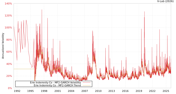 graph of Erie Indemnity Co MF2-GARCH