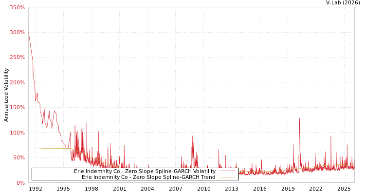 graph of Erie Indemnity Co S0GARCH