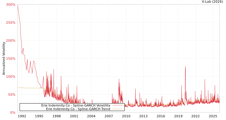 graph of Erie Indemnity Co SGARCH