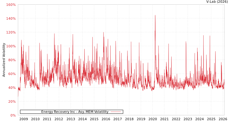graph of Energy Recovery Inc AMEM